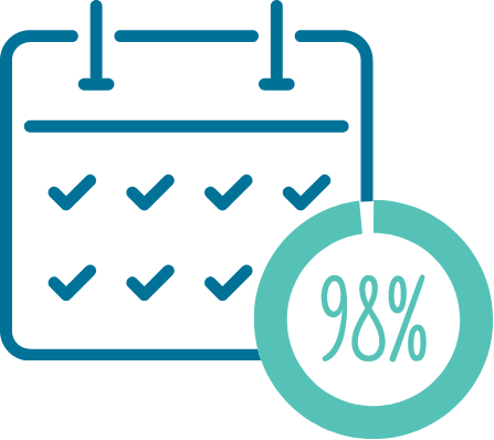 People with HAE who have switched to ORLADEYO® had 98% attack-free days